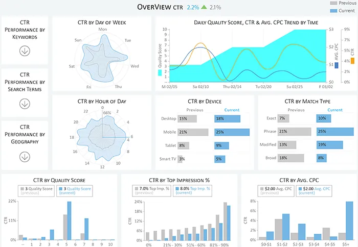 Click-Through Rate Performance Report
